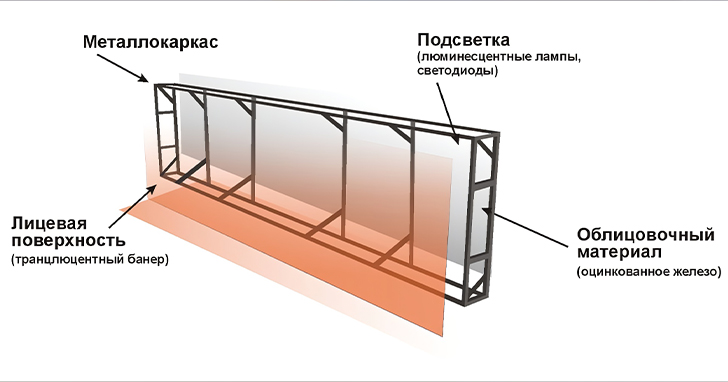 В момент оформления заказа менеджер согласует с клиентом размер и форму короба. Затем с дизайнером обсуждается макет изображения для печати на баннере. Печать можно сделать односторонней и двусторонней. Готовый макет вывески визуализируют на месте монтажа. 